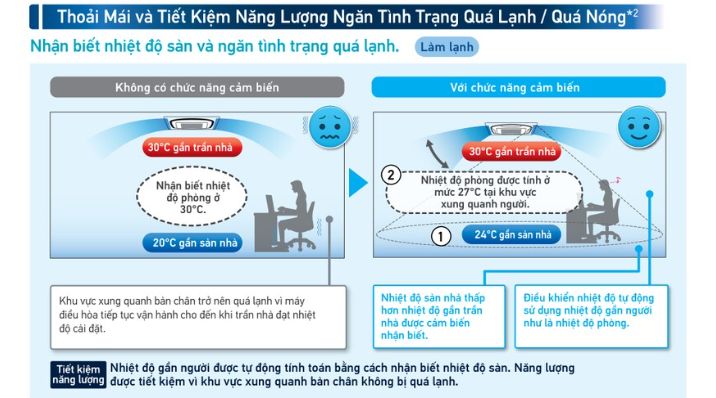 Tổng kho điều hòa, điện máy miền Bắc tại Hà Nội Công nghệ cảm biến nhiệt độ sàn thông minh